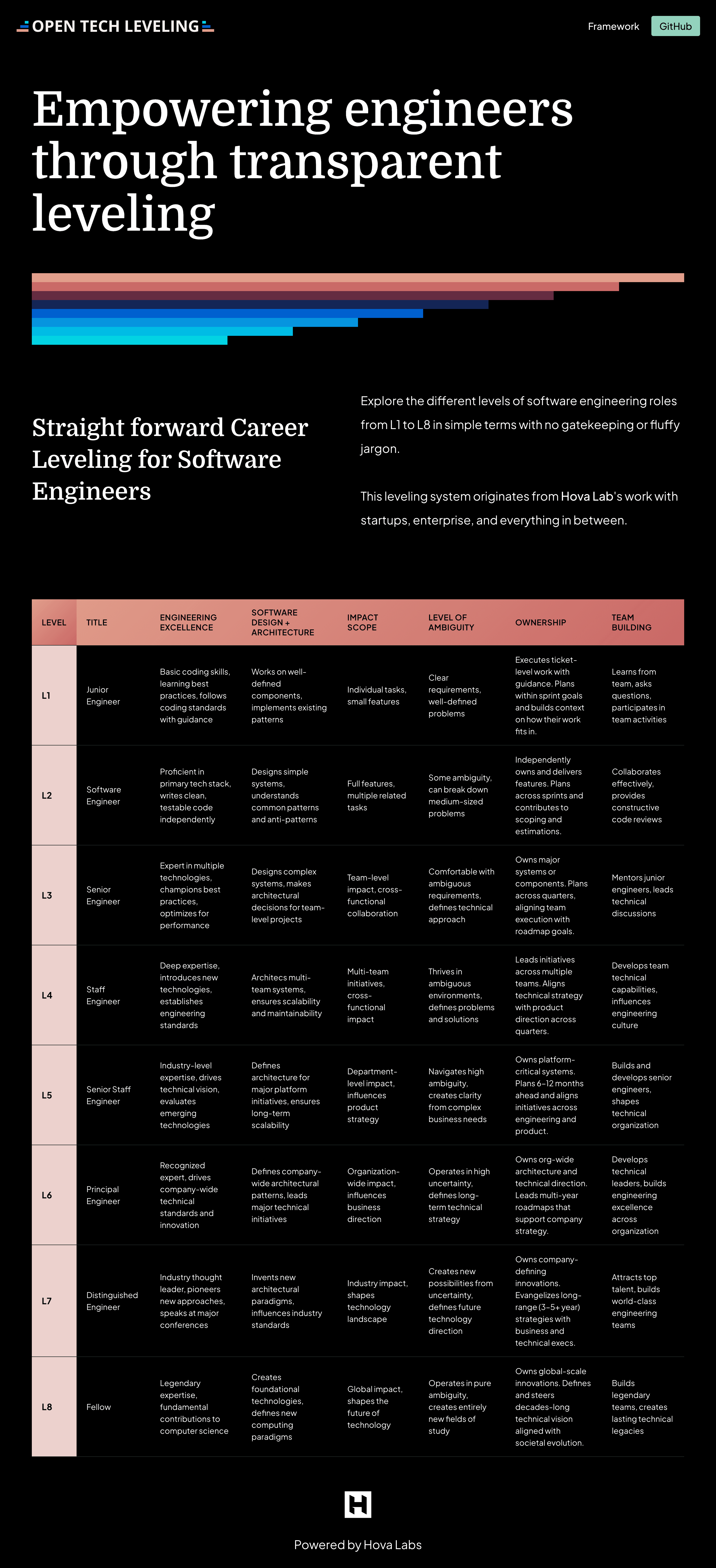 Screenshot of Open Tech Leveling's dark mode